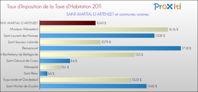 Taux d'imposition de la taxe d'habitation 2011 pour SAINT-MARTIAL-D'ARTENSET et les communes proches Comparaison des taux d'imposition de la taxe d'habitation 2011 pour SAINT-MARTIAL-D'ARTENSET et les communes voisines