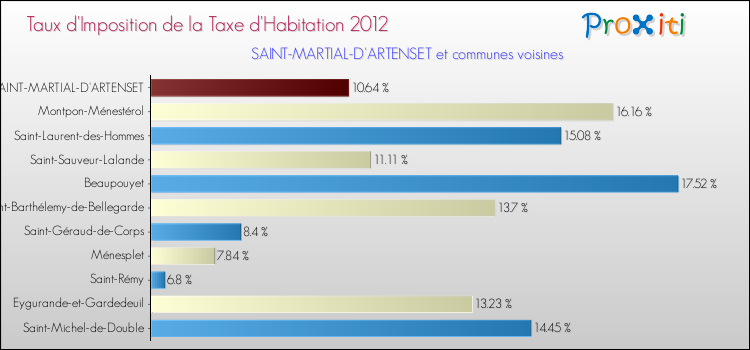 Taux d'imposition de la taxe d'habitation 2012 pour SAINT-MARTIAL-D'ARTENSET et les communes proches Comparaison des taux d'imposition de la taxe d'habitation 2012 pour SAINT-MARTIAL-D'ARTENSET et les communes voisines