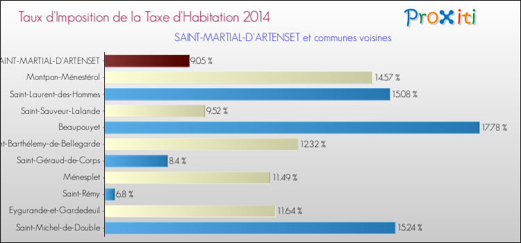 Taux d'imposition de la taxe d'habitation 2014 pour SAINT-MARTIAL-D'ARTENSET et les communes proches Comparaison des taux d'imposition de la taxe d'habitation 2014 pour SAINT-MARTIAL-D'ARTENSET et les communes voisines