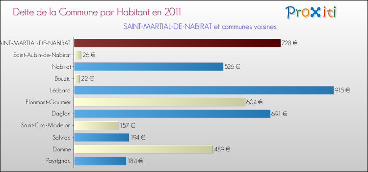 Dette par habitant de la commune en 2011 pour SAINT-MARTIAL-DE-NABIRAT et les communes proches Comparaison de la dette par habitant de la commune en 2011 pour SAINT-MARTIAL-DE-NABIRAT et les communes voisines