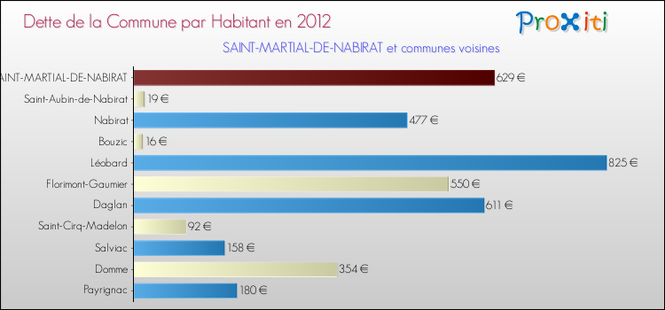 Dette par habitant de la commune en 2012 pour SAINT-MARTIAL-DE-NABIRAT et les communes proches Comparaison de la dette par habitant de la commune en 2012 pour SAINT-MARTIAL-DE-NABIRAT et les communes voisines