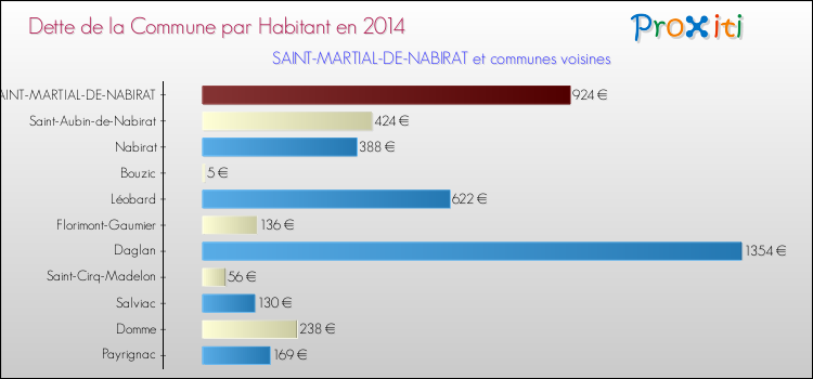Dette par habitant de la commune en 2014 pour SAINT-MARTIAL-DE-NABIRAT et les communes proches Comparaison de la dette par habitant de la commune en 2014 pour SAINT-MARTIAL-DE-NABIRAT et les communes voisines
