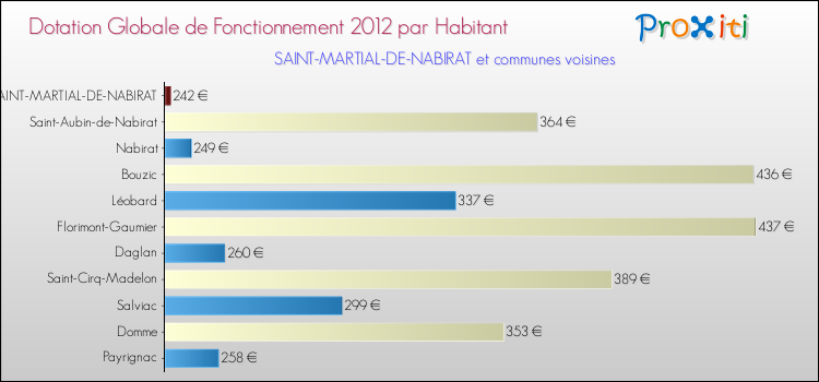 Montant des dotations globales de fonctionnement DGF par Habitant pour SAINT-MARTIAL-DE-NABIRAT et les communes proches Comparaison des des dotations globales de fonctionnement DGF par habitant pour SAINT-MARTIAL-DE-NABIRAT et les communes voisines