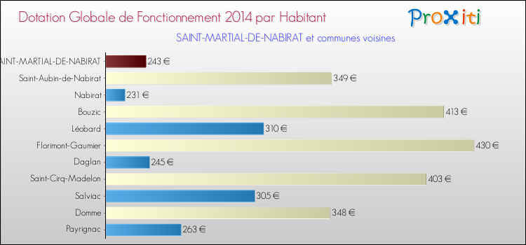 Montant des dotations globales de fonctionnement DGF par Habitant pour SAINT-MARTIAL-DE-NABIRAT et les communes proches en 2014. Comparaison des des dotations globales de fonctionnement DGF par habitant pour SAINT-MARTIAL-DE-NABIRAT et les communes voisines en 2014.