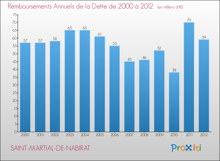 Evolution de l'annuité de la dette pour la commune de SAINT-MARTIAL-DE-NABIRAT de 2000 à 2012 Annuités de la dette pour SAINT-MARTIAL-DE-NABIRAT de 2000 à 2012
