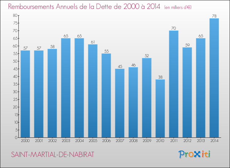 Evolution de l'annuité de la dette pour la commune de SAINT-MARTIAL-DE-NABIRAT de 2000 à 2014 Annuités de la dette pour SAINT-MARTIAL-DE-NABIRAT de 2000 à 2014