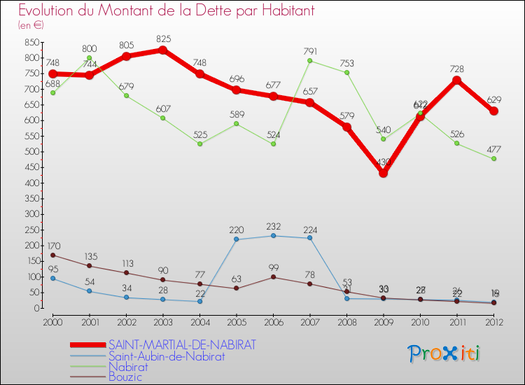 Evolution de la dette par habitant pour la commune de SAINT-MARTIAL-DE-NABIRAT et les communes proches de 2000 à 2012 Comparaison de la dette par habitant pour SAINT-MARTIAL-DE-NABIRAT et les communes voisines de 2000 à 2012
