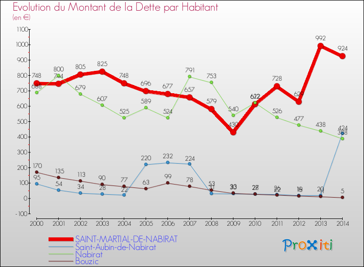 Evolution de la dette par habitant pour la commune de SAINT-MARTIAL-DE-NABIRAT et les communes proches de 2000 à 2014 Comparaison de la dette par habitant pour SAINT-MARTIAL-DE-NABIRAT et les communes voisines de 2000 à 2014