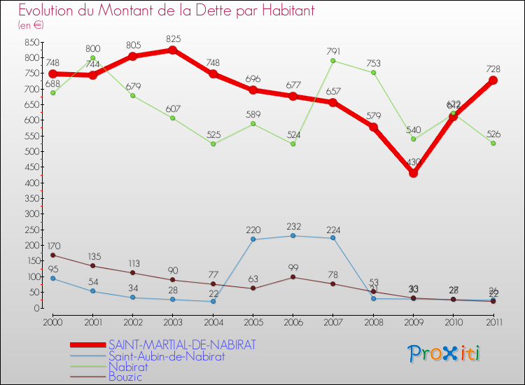 Evolution de la dette par habitant pour la commune de SAINT-MARTIAL-DE-NABIRAT et les communes proches Comparaison de la dette par habitant pour SAINT-MARTIAL-DE-NABIRAT et les communes voisines