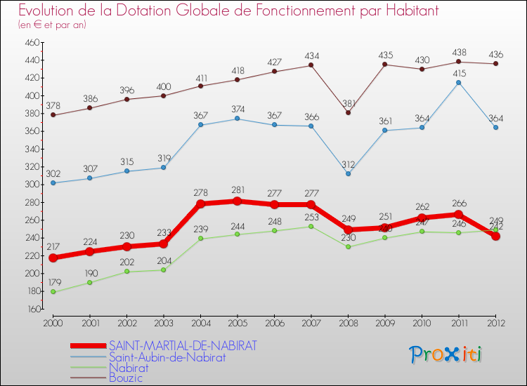 Evolution et montant de la dotation globale de fonctionnement par Habitant pour SAINT-MARTIAL-DE-NABIRAT et les communes proches Comparaison des dotations globales de fonctionnement par habitant pour SAINT-MARTIAL-DE-NABIRAT et les communes voisines