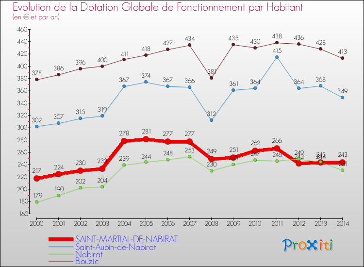Evolution et montant de la dotation globale de fonctionnement par Habitant pour SAINT-MARTIAL-DE-NABIRAT et les communes proches de 2000 à 2014. Comparaison des dotations globales de fonctionnement par habitant pour SAINT-MARTIAL-DE-NABIRAT et les communes voisines de 2000 à 2014.