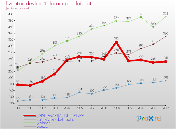 Evolution et montant des impôts locaux par Habitant pour SAINT-MARTIAL-DE-NABIRAT et les communes proches Comparaison des impôts locaux par habitant pour SAINT-MARTIAL-DE-NABIRAT et les communes voisines