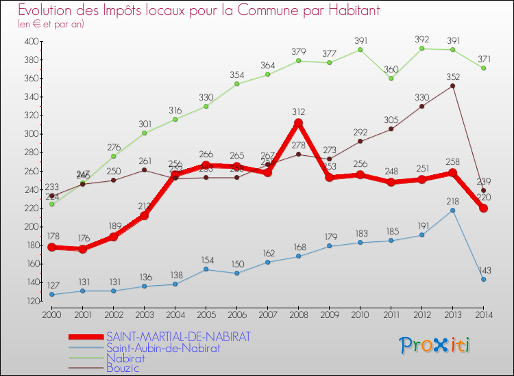 Evolution et montant des impôts locaux par Habitant pour SAINT-MARTIAL-DE-NABIRAT et les communes proches de 2000 à 2014 Comparaison des impôts locaux par habitant pour SAINT-MARTIAL-DE-NABIRAT et les communes voisines de 2000 à 2014