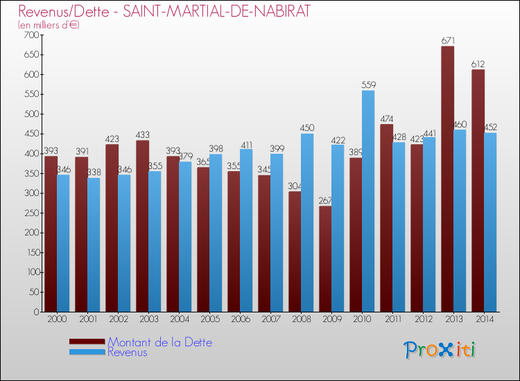 Evolution comparée de la dette et des revenus pour la commune de SAINT-MARTIAL-DE-NABIRAT de 2000 à 2014 Comparaison de la dette et des revenus pour SAINT-MARTIAL-DE-NABIRAT de 2000 à 2014