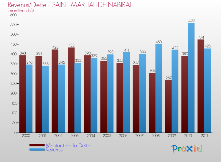 Evolution comparée de la dette et des revenus pour la commune de SAINT-MARTIAL-DE-NABIRAT de 2000 à 2011 Comparaison de la dette et des revenus pour SAINT-MARTIAL-DE-NABIRAT de 2000 à 2011