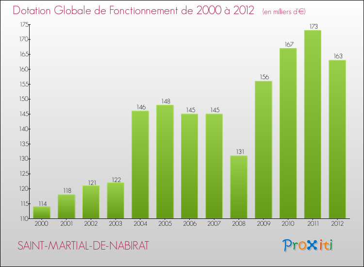 Evolution du montant de la Dotation Globale de Fonctionnement pour la commune de SAINT-MARTIAL-DE-NABIRAT de 2000 à 2012 Evolution du montant de la Dotation Globale de Fonctionnement pour SAINT-MARTIAL-DE-NABIRAT de 2000 à 2012