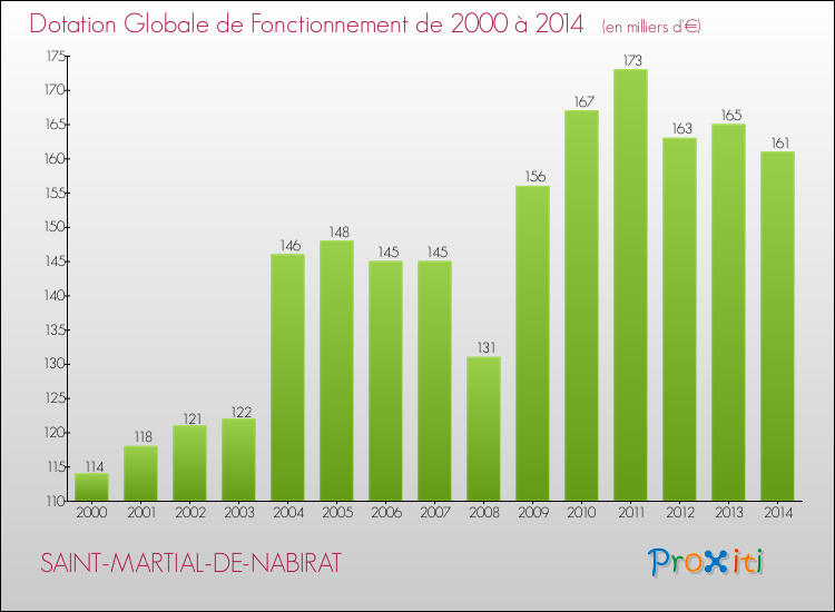 Evolution du montant de la Dotation Globale de Fonctionnement pour la commune de SAINT-MARTIAL-DE-NABIRAT de 2000 à 2014 Evolution du montant de la Dotation Globale de Fonctionnement pour SAINT-MARTIAL-DE-NABIRAT de 2000 à 2014
