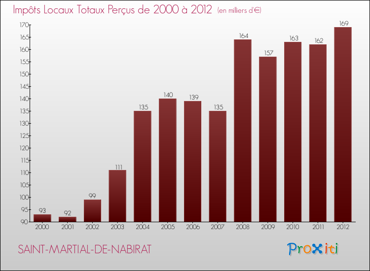 Evolution des Impôts Locaux pour la commune de SAINT-MARTIAL-DE-NABIRAT de 2000 à 2012 Evolution des Impôts Locaux pour SAINT-MARTIAL-DE-NABIRAT de 2000 à 2012