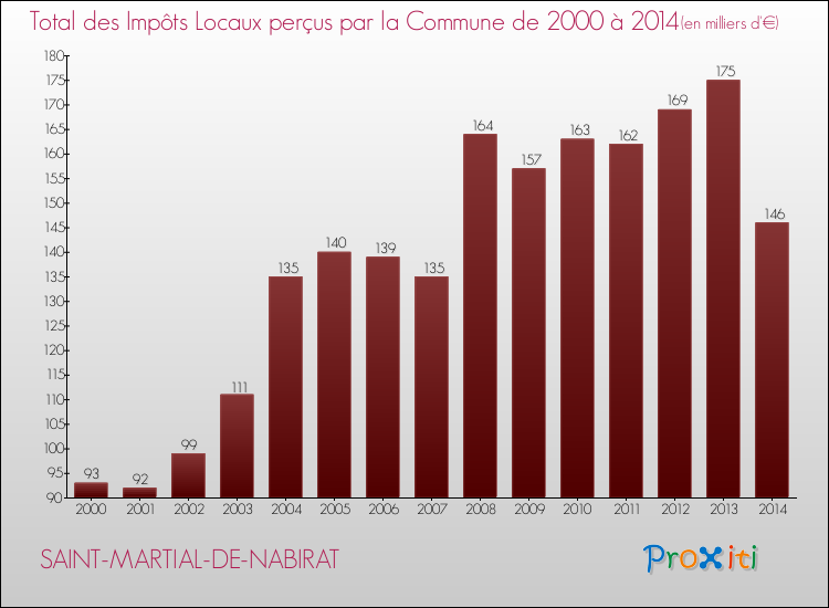 Evolution des Impôts Locaux pour la commune de SAINT-MARTIAL-DE-NABIRAT de 2000 à 2014 Evolution des Impôts Locaux pour SAINT-MARTIAL-DE-NABIRAT de 2000 à 2014