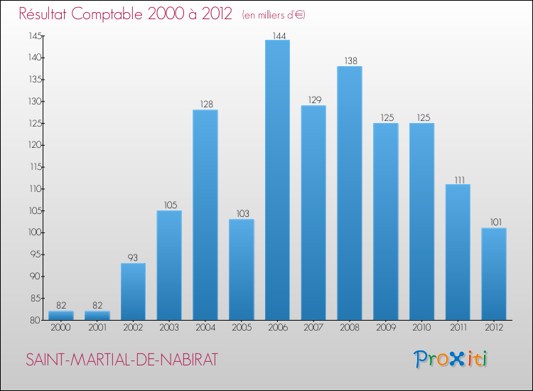 Evolution du résultat comptable pour la commune de SAINT-MARTIAL-DE-NABIRAT de 2000 à 2012 Evolution du résultat comptable pour SAINT-MARTIAL-DE-NABIRAT de 2000 à 2012