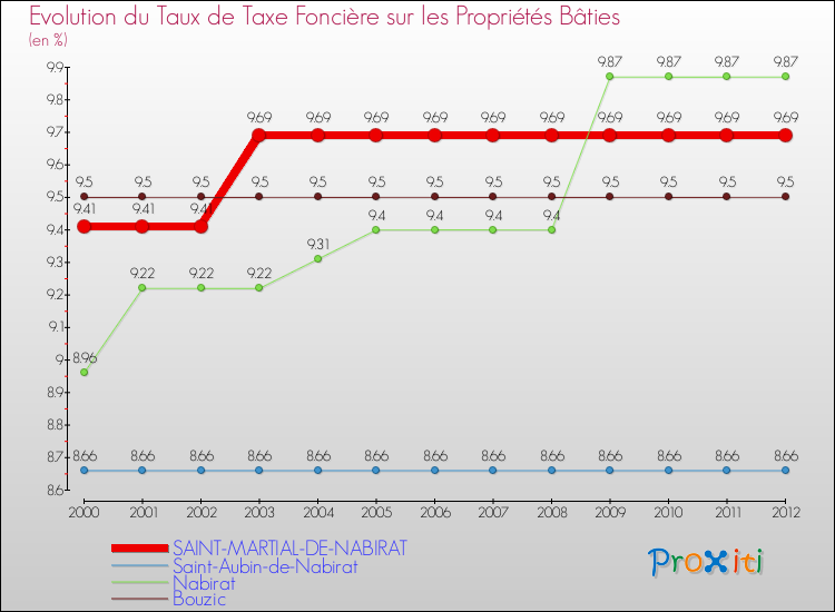 Evolution du taux de la taxe foncière sur le bati pour SAINT-MARTIAL-DE-NABIRAT et les communes proches de 2000 à 2012 Comparaison des taux de taxe foncière sur le bati pour SAINT-MARTIAL-DE-NABIRAT et les communes voisines de 2000 à 2012