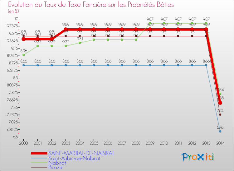 Evolution du taux de la taxe foncière sur le bati pour SAINT-MARTIAL-DE-NABIRAT et les communes proches de 2000 à 2014 Comparaison des taux de taxe foncière sur le bati pour SAINT-MARTIAL-DE-NABIRAT et les communes voisines de 2000 à 2014