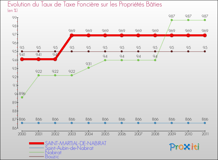 Evolution du taux de la taxe foncière sur le bati pour SAINT-MARTIAL-DE-NABIRAT et les communes proches Comparaison des taux de taxe foncière sur le bati pour SAINT-MARTIAL-DE-NABIRAT et les communes voisines