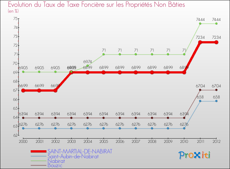 Evolution du taux de la taxe foncière sur les immeubles et terrains non batis pour SAINT-MARTIAL-DE-NABIRAT et les communes proches de 2000 à 2012 Comparaison des taux de la taxe foncière sur les immeubles et terrains non batis pour SAINT-MARTIAL-DE-NABIRAT et les communes voisines de 2000 à 2012