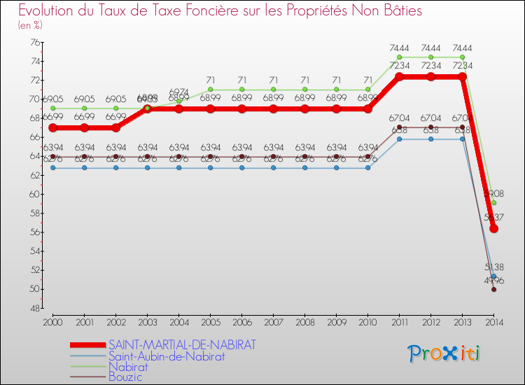 Evolution du taux de la taxe foncière sur les immeubles et terrains non batis pour SAINT-MARTIAL-DE-NABIRAT et les communes proches de 2000 à 2014 Comparaison des taux de la taxe foncière sur les immeubles et terrains non batis pour SAINT-MARTIAL-DE-NABIRAT et les communes voisines de 2000 à 2014