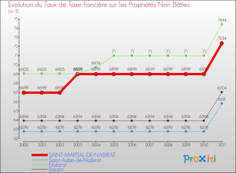 Evolution du taux de la taxe foncière sur les immeubles et terrains non batis pour SAINT-MARTIAL-DE-NABIRAT et les communes proches Comparaison des taux de la taxe foncière sur les immeubles et terrains non batis pour SAINT-MARTIAL-DE-NABIRAT et les communes voisines