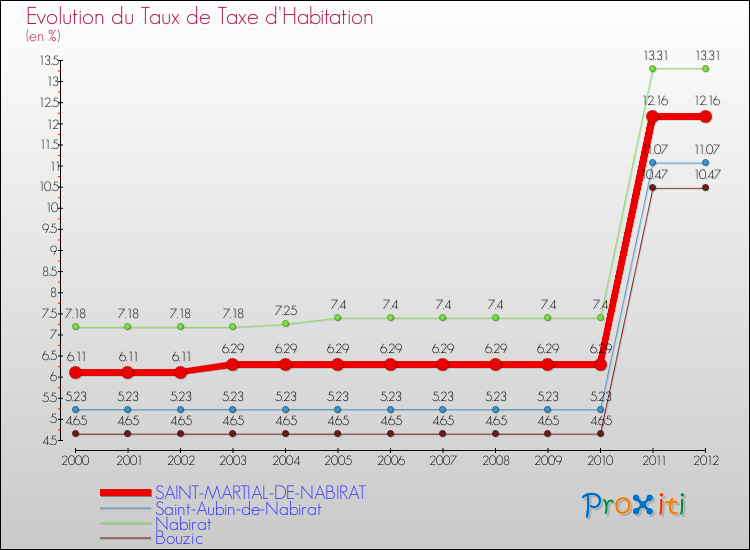 Evolution du taux de la taxe d'habitation pour SAINT-MARTIAL-DE-NABIRAT et les communes proches Comparaison des taux de la taxe d'habitation pour SAINT-MARTIAL-DE-NABIRAT et les communes voisines