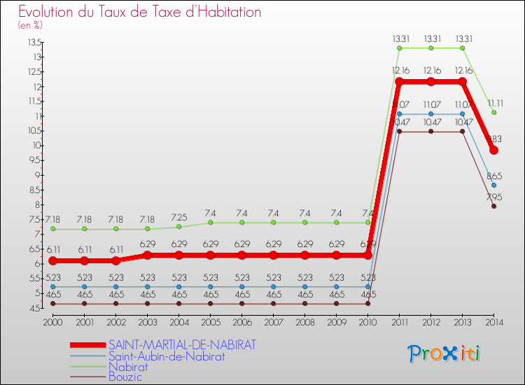 Evolution du taux de la taxe d'habitation pour SAINT-MARTIAL-DE-NABIRAT et les communes proches de 2000 à 2014 Comparaison des taux de la taxe d'habitation pour SAINT-MARTIAL-DE-NABIRAT et les communes voisines de 2000 à 2014