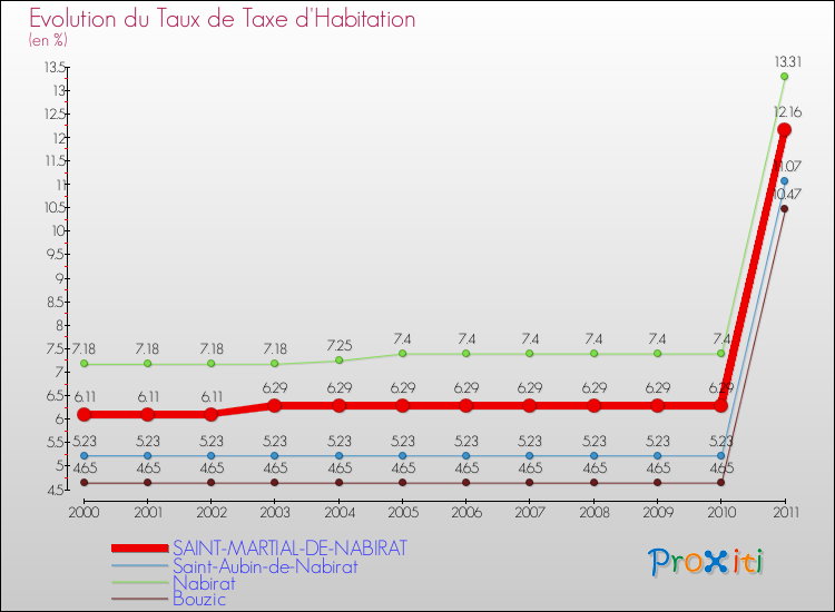 Evolution du taux de la taxe d'habitation pour SAINT-MARTIAL-DE-NABIRAT et les communes proches Comparaison des taux de la taxe d'habitation pour SAINT-MARTIAL-DE-NABIRAT et les communes voisines