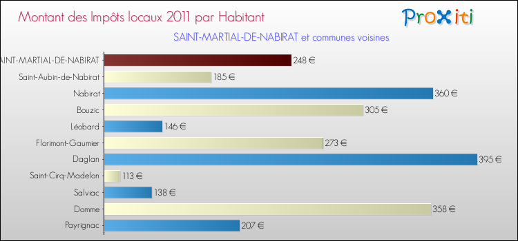 Montant des impôts locaux par Habitant pour SAINT-MARTIAL-DE-NABIRAT et les communes proches Comparaison des impôts locaux par habitant pour SAINT-MARTIAL-DE-NABIRAT et les communes voisines