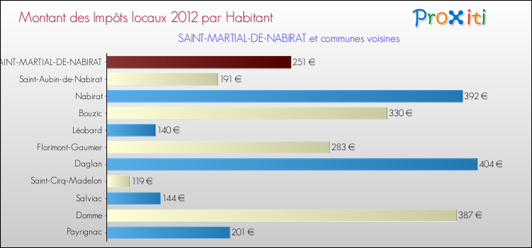 Montant des impôts locaux par Habitant pour SAINT-MARTIAL-DE-NABIRAT et les communes proches Comparaison des impôts locaux par habitant pour SAINT-MARTIAL-DE-NABIRAT et les communes voisines