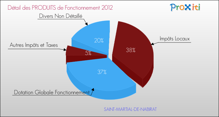 Décomposition du Budget de Fonctionnement 2012 de la commune de SAINT-MARTIAL-DE-NABIRAT Budget de Fonctionnement 2012 pour la commune de SAINT-MARTIAL-DE-NABIRAT