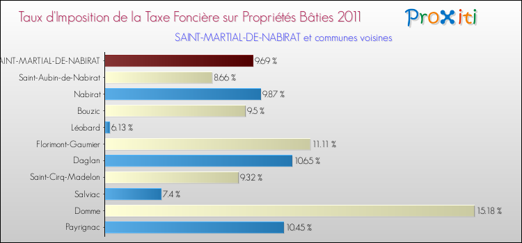 Taux d'imposition de la taxe foncière sur le bati 2011 pour SAINT-MARTIAL-DE-NABIRAT et les communes proches Comparaison des taux d'imposition de la taxe foncière sur le bati 2011 pour SAINT-MARTIAL-DE-NABIRAT et les communes voisines