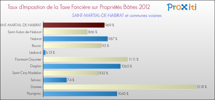 Taux d'imposition de la taxe foncière sur le bati 2012 pour SAINT-MARTIAL-DE-NABIRAT et les communes proches Comparaison des taux d'imposition de la taxe foncière sur le bati 2012 pour SAINT-MARTIAL-DE-NABIRAT et les communes voisines