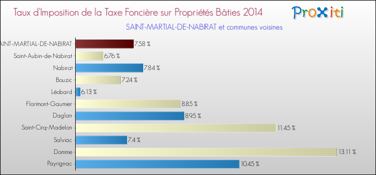 Taux d'imposition de la taxe foncière sur le bati 2014 pour SAINT-MARTIAL-DE-NABIRAT et les communes proches Comparaison des taux d'imposition de la taxe foncière sur le bati 2014 pour SAINT-MARTIAL-DE-NABIRAT et les communes voisines