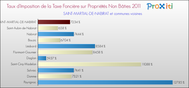 Taux d'imposition de la taxe foncière sur les immeubles et terrains non batis 2011 pour SAINT-MARTIAL-DE-NABIRAT et les communes proches Comparaison des taux d'imposition de la taxe foncière sur les immeubles et terrains non batis 2011 pour SAINT-MARTIAL-DE-NABIRAT et les communes voisines
