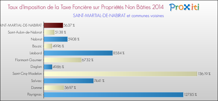 Taux d'imposition de la taxe foncière sur les immeubles et terrains non batis 2014 pour SAINT-MARTIAL-DE-NABIRAT et les communes proches Comparaison des taux d'imposition de la taxe foncière sur les immeubles et terrains non batis 2014 pour SAINT-MARTIAL-DE-NABIRAT et les communes voisines