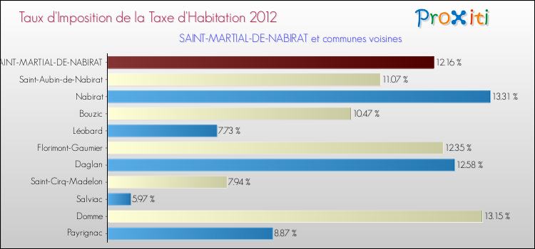 Taux d'imposition de la taxe d'habitation 2012 pour SAINT-MARTIAL-DE-NABIRAT et les communes proches Comparaison des taux d'imposition de la taxe d'habitation 2012 pour SAINT-MARTIAL-DE-NABIRAT et les communes voisines