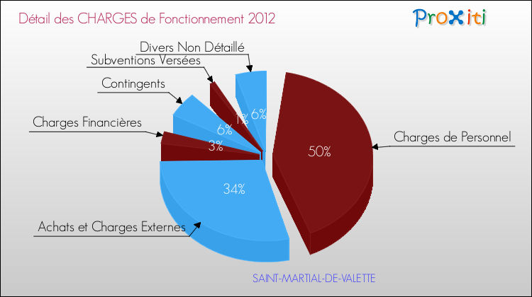 Décomposition des Charges de Fonctionnement 2012 de la commune de SAINT-MARTIAL-DE-VALETTE Charges de Fonctionnement 2012 pour la commune de SAINT-MARTIAL-DE-VALETTE