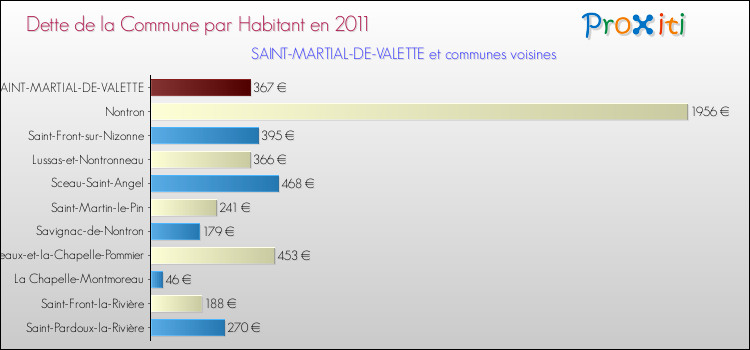 Dette par habitant de la commune en 2011 pour SAINT-MARTIAL-DE-VALETTE et les communes proches Comparaison de la dette par habitant de la commune en 2011 pour SAINT-MARTIAL-DE-VALETTE et les communes voisines