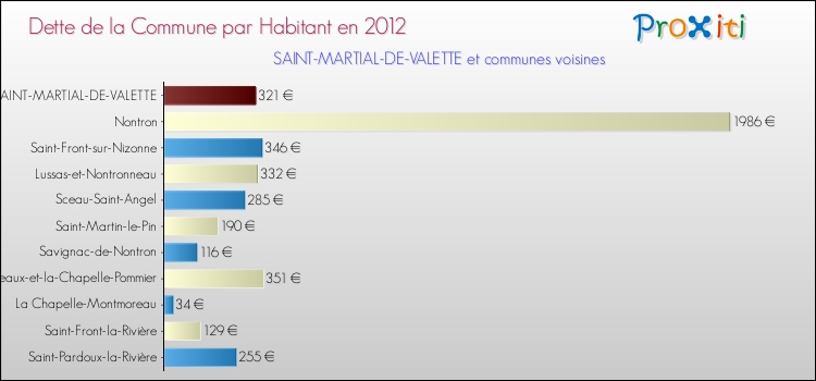 Dette par habitant de la commune en 2012 pour SAINT-MARTIAL-DE-VALETTE et les communes proches Comparaison de la dette par habitant de la commune en 2012 pour SAINT-MARTIAL-DE-VALETTE et les communes voisines