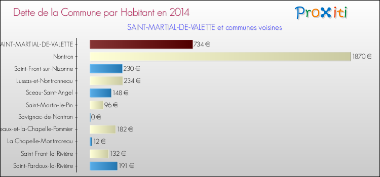 Dette par habitant de la commune en 2014 pour SAINT-MARTIAL-DE-VALETTE et les communes proches Comparaison de la dette par habitant de la commune en 2014 pour SAINT-MARTIAL-DE-VALETTE et les communes voisines
