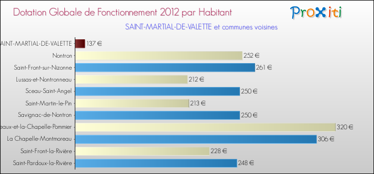 Montant des dotations globales de fonctionnement DGF par Habitant pour SAINT-MARTIAL-DE-VALETTE et les communes proches Comparaison des des dotations globales de fonctionnement DGF par habitant pour SAINT-MARTIAL-DE-VALETTE et les communes voisines