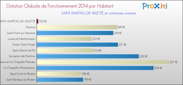 Montant des dotations globales de fonctionnement DGF par Habitant pour SAINT-MARTIAL-DE-VALETTE et les communes proches en 2014. Comparaison des des dotations globales de fonctionnement DGF par habitant pour SAINT-MARTIAL-DE-VALETTE et les communes voisines en 2014.
