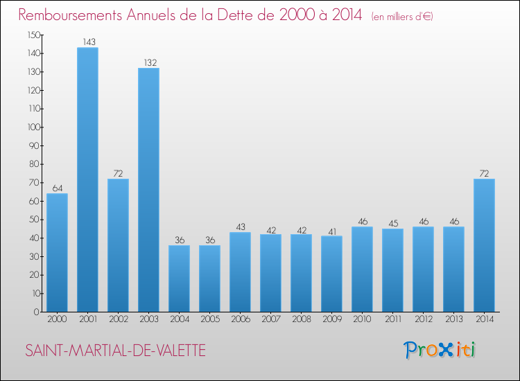 Evolution de l'annuité de la dette pour la commune de SAINT-MARTIAL-DE-VALETTE de 2000 à 2014 Annuités de la dette pour SAINT-MARTIAL-DE-VALETTE de 2000 à 2014
