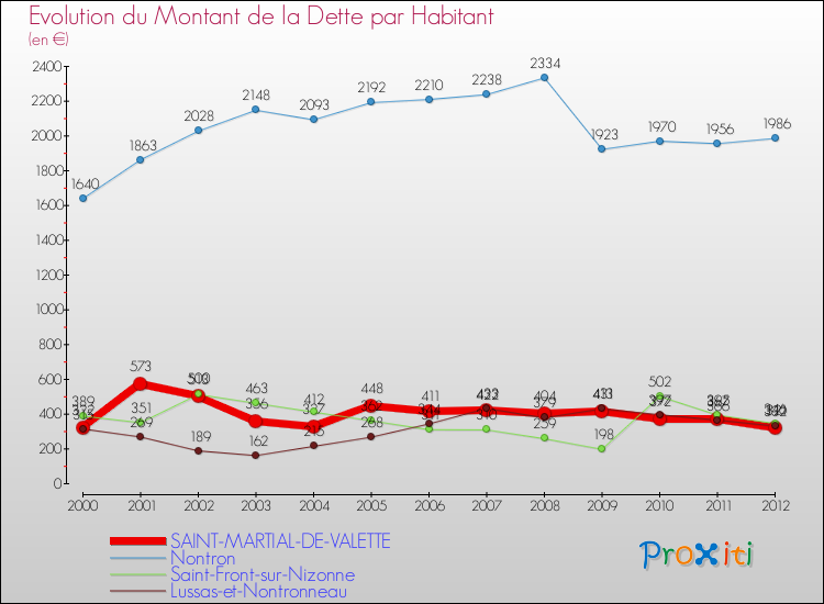Evolution de la dette par habitant pour la commune de SAINT-MARTIAL-DE-VALETTE et les communes proches de 2000 à 2012 Comparaison de la dette par habitant pour SAINT-MARTIAL-DE-VALETTE et les communes voisines de 2000 à 2012